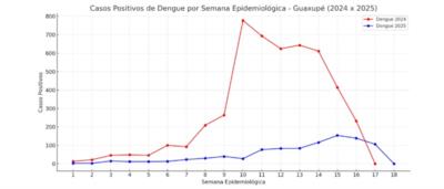 NÚMEROS DA DENGUE EM 2025 DIMINUI NA CIDADE DE GUAXUPÉ