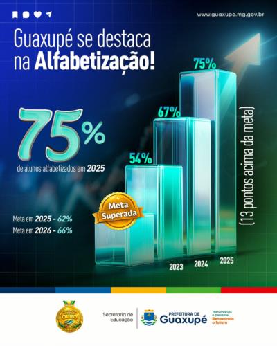 Educação de Guaxupé atinge em 2025 números projetados para 2028