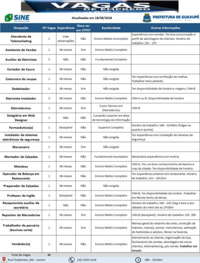 GUAXUPÉ TERÁ 26 VAGAS DE EMPREGO NO SINE NESTA TERÇA-FEIRA